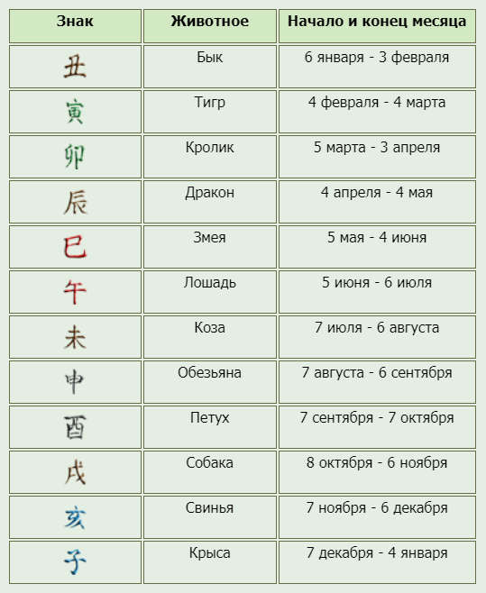 Знаки по числам таблица. Китайские знаки зодиака по месяцам. Китайский календарь по месяцам. Китайский гороскоп по месяцам. Японские знаки зодиака по месяцам.
